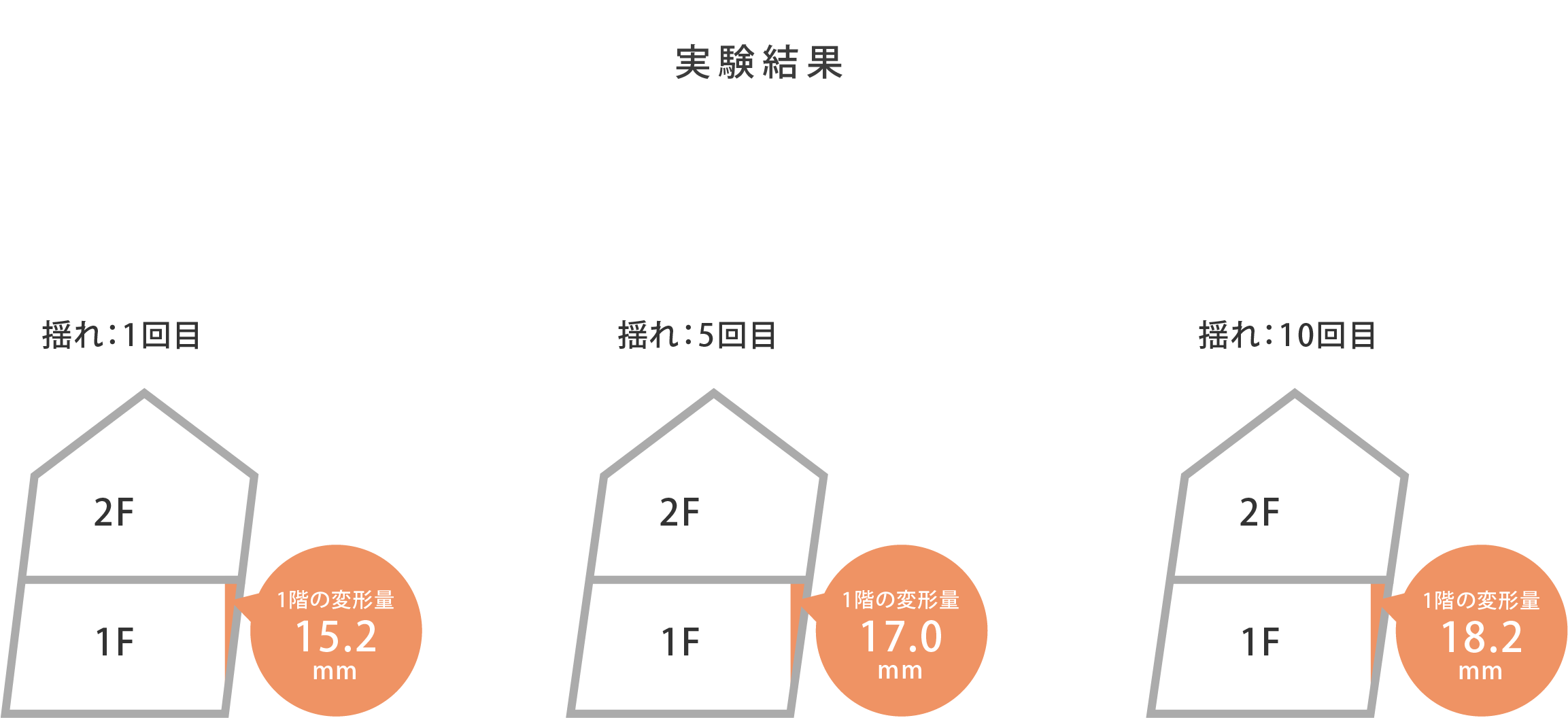 実験結果

        揺れ：1回目 1階の変形量 15.2mm

        揺れ：5回目 1階の変形量 17.0mm

        揺れ：10回目 1階の変形量 18.2mm
